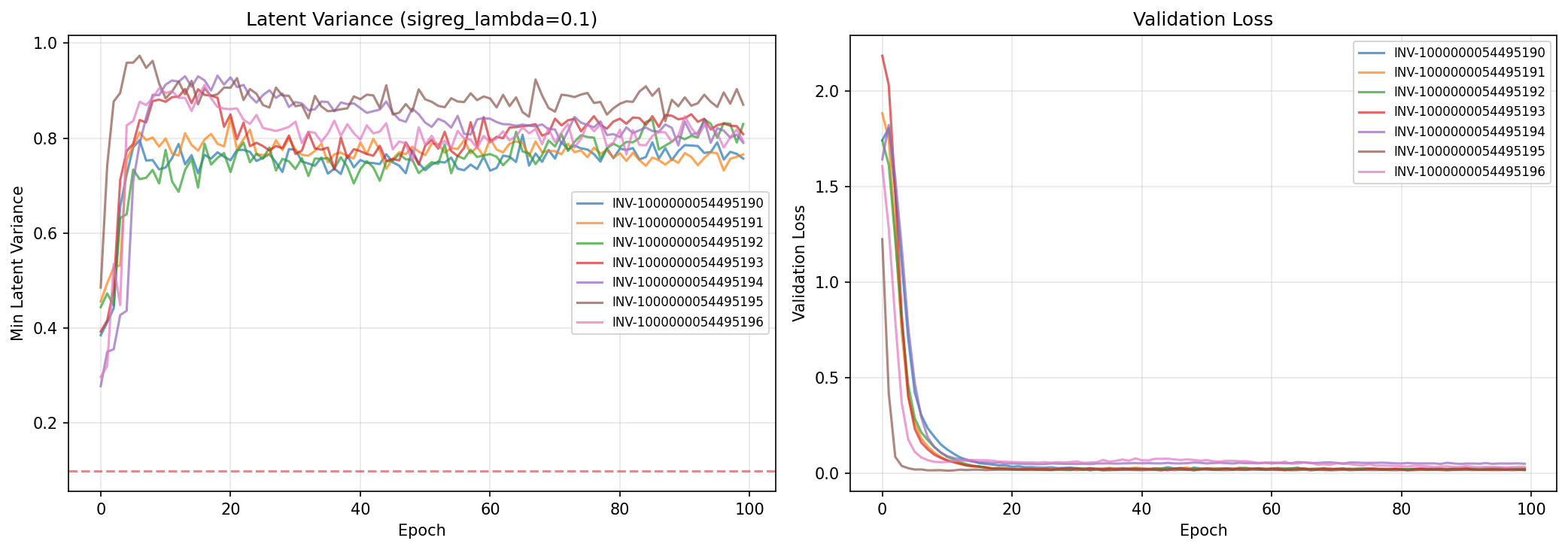 Signal regularization ablation study showing latent variance and validation loss curves