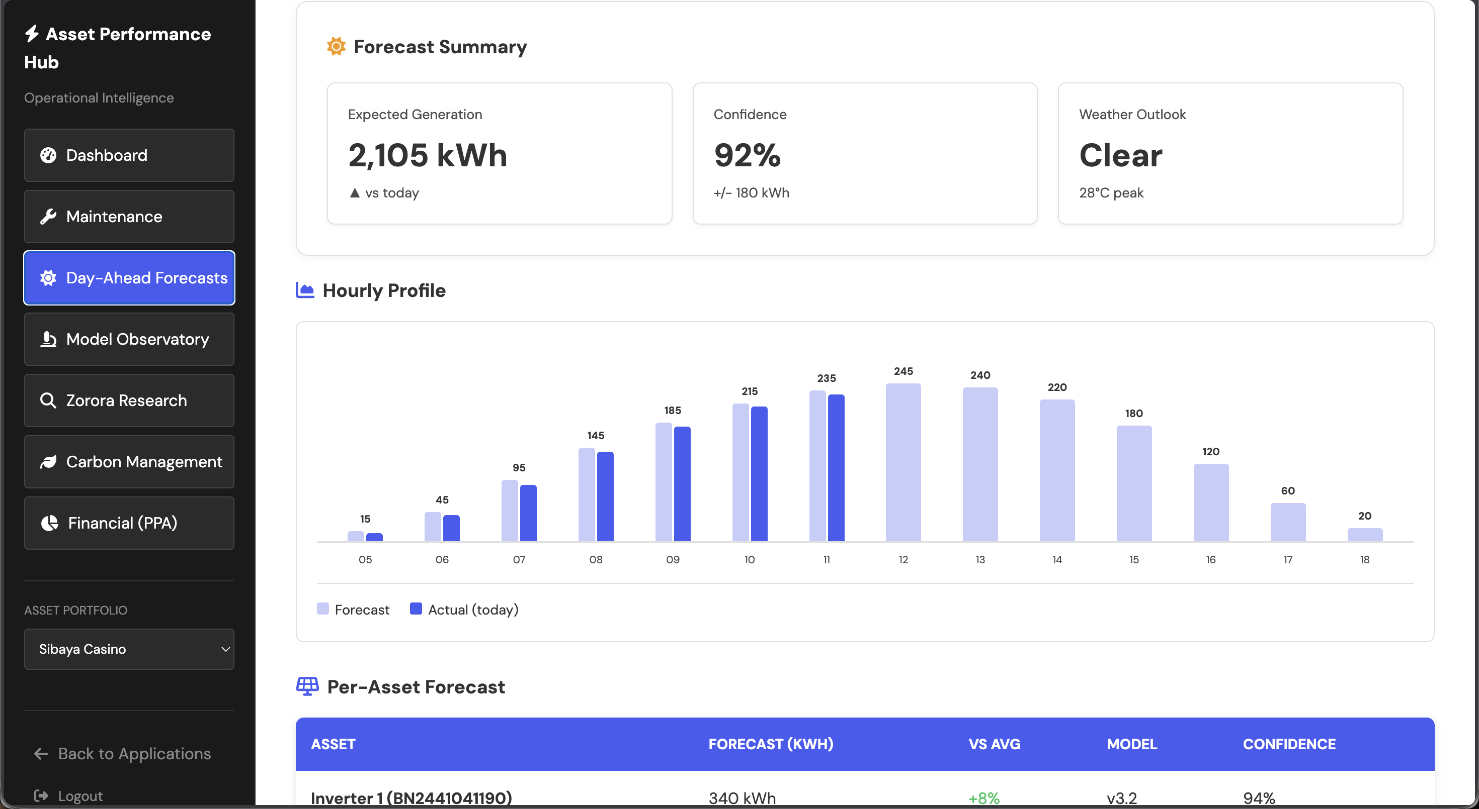 Tailored production forecasting dashboard