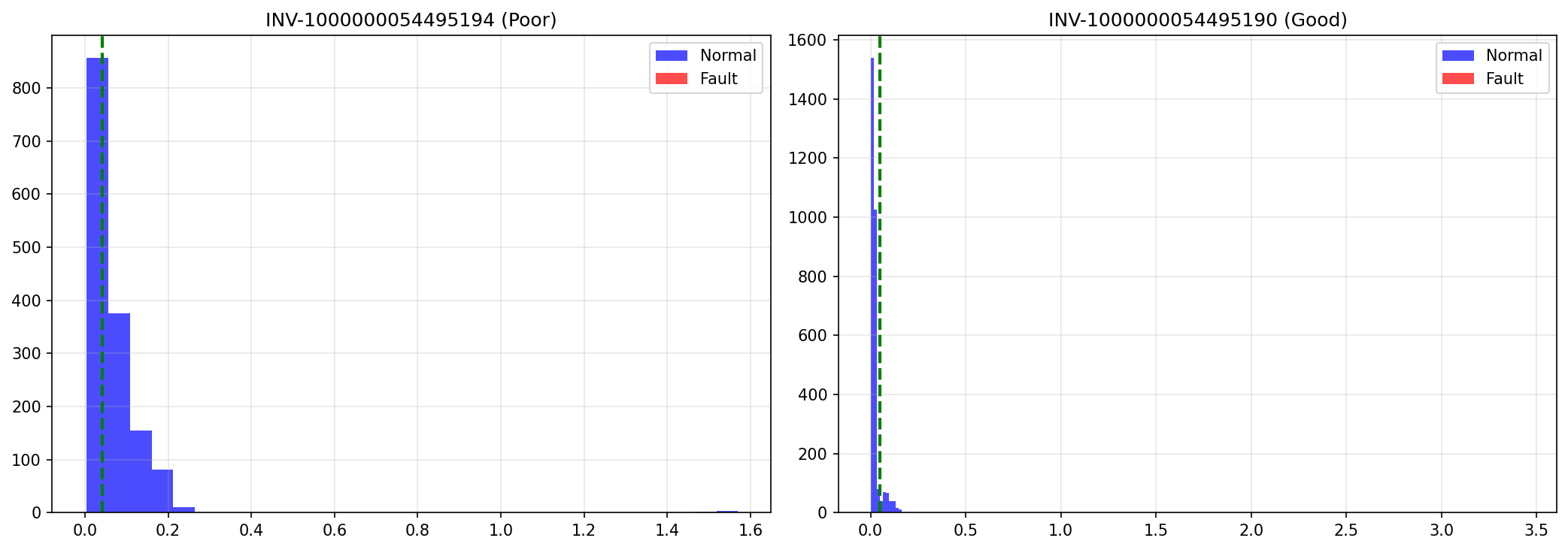 Data quality analysis showing API rate limiting effects on INV-194 and INV-196