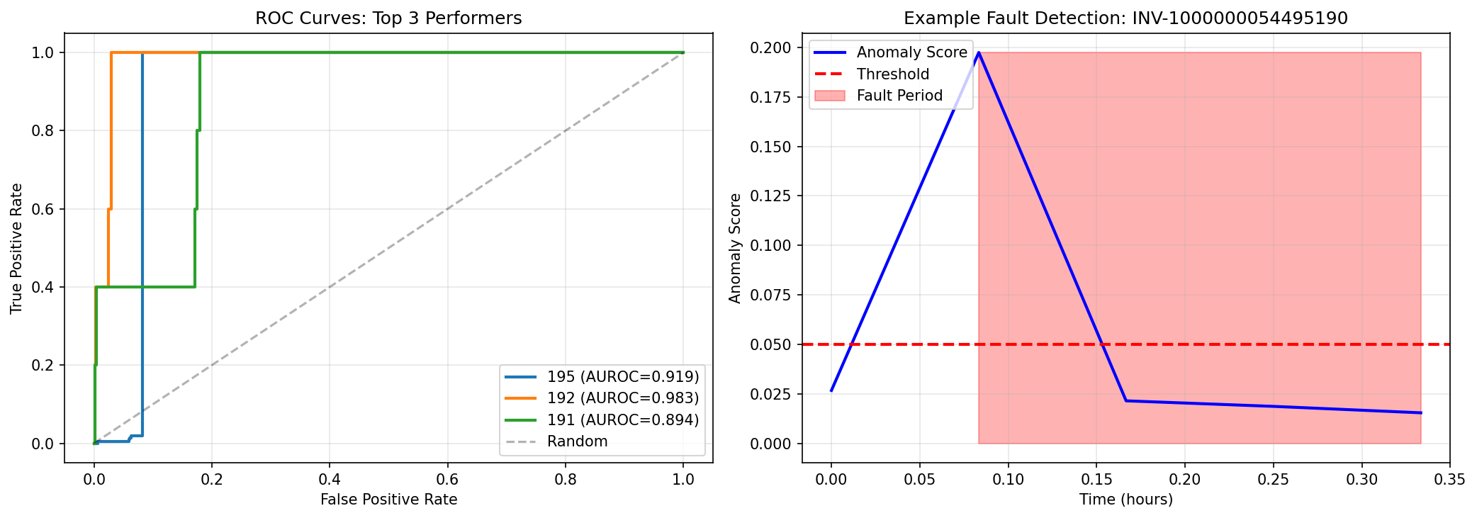 ROC curves and anomaly detection examples