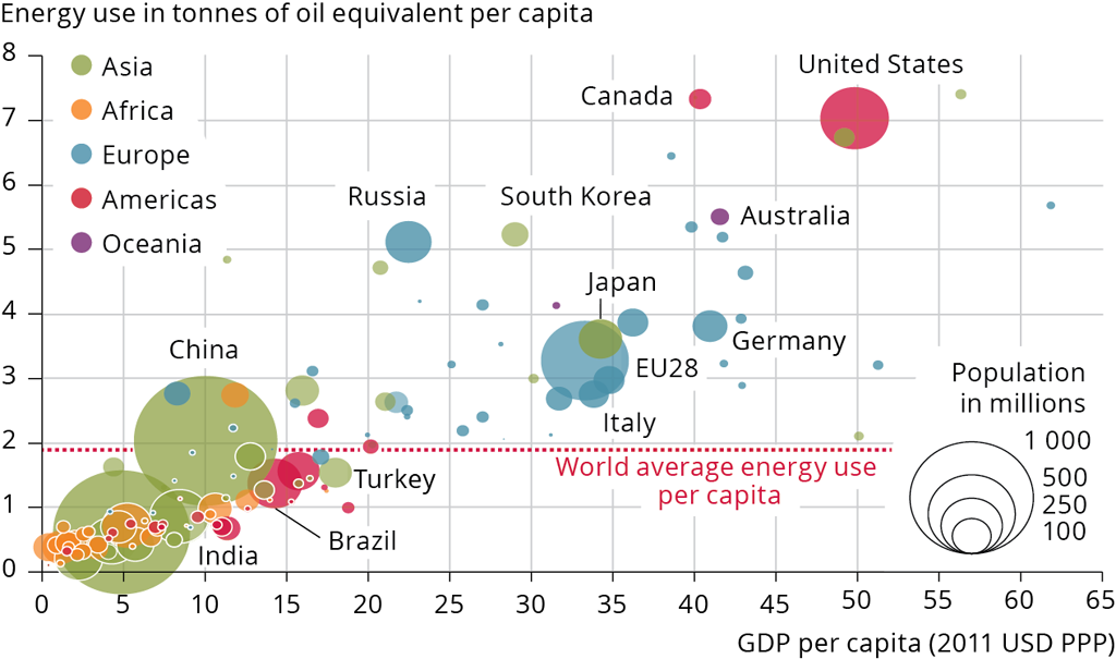 https://asoba.co/wp-content/uploads/2023/12/GMT7_Fig2_energy-use-vs-GDP.png